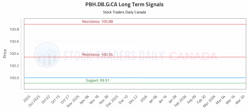 Stock Chart for PBH.DB.G:CA