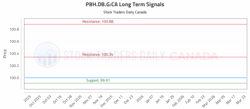 Stock Chart for PBH.DB.G:CA