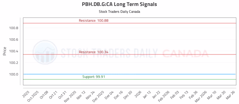 Stock Chart for PBH.DB.G:CA