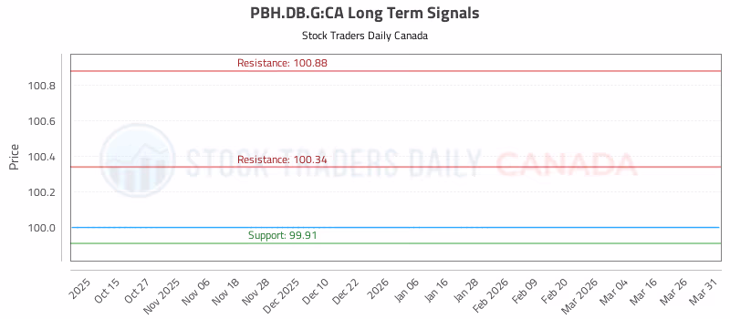 Stock Chart for PBH.DB.G:CA