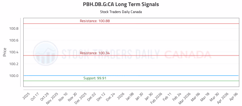Stock Chart for PBH.DB.G:CA