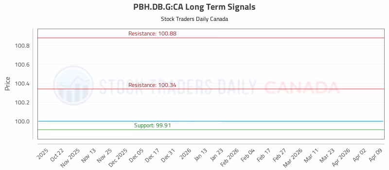 Stock Chart for PBH.DB.G:CA