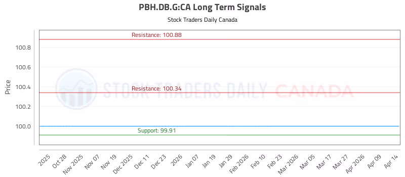 Stock Chart for PBH.DB.G:CA