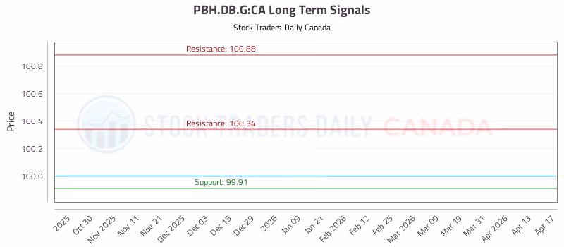 Stock Chart for PBH.DB.G:CA
