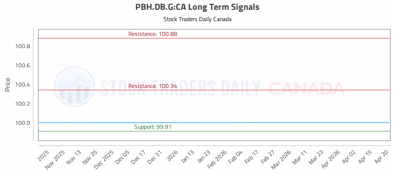 Stock Chart for PBH.DB.G:CA
