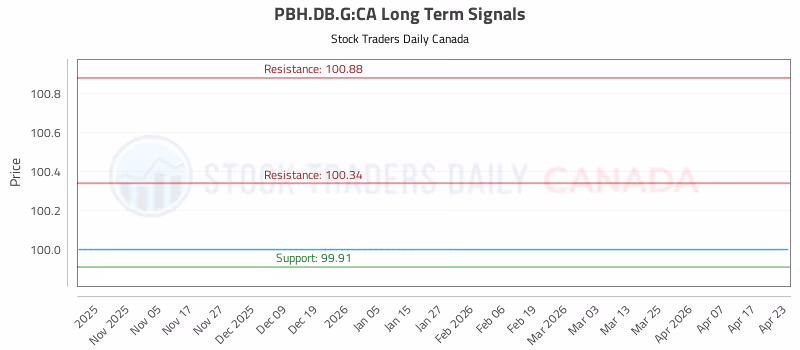 Stock Chart for PBH.DB.G:CA
