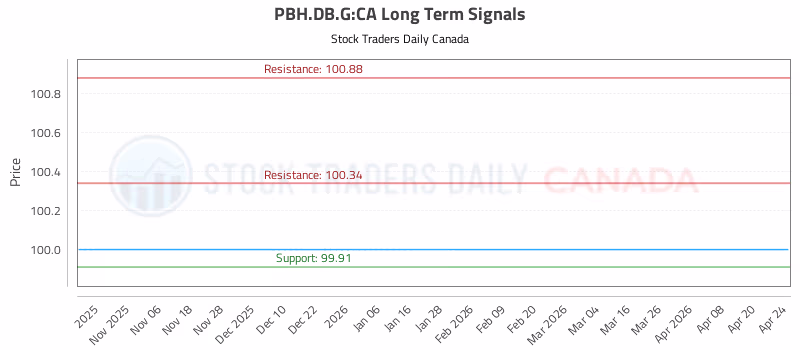 Stock Chart for PBH.DB.G:CA