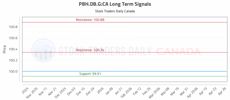 Stock Chart for PBH.DB.G:CA