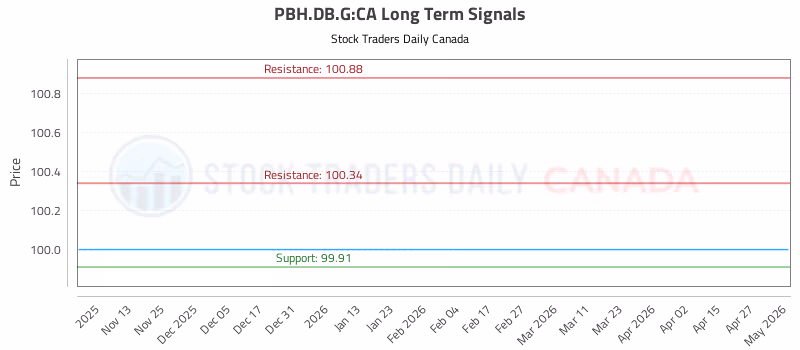 Stock Chart for PBH.DB.G:CA