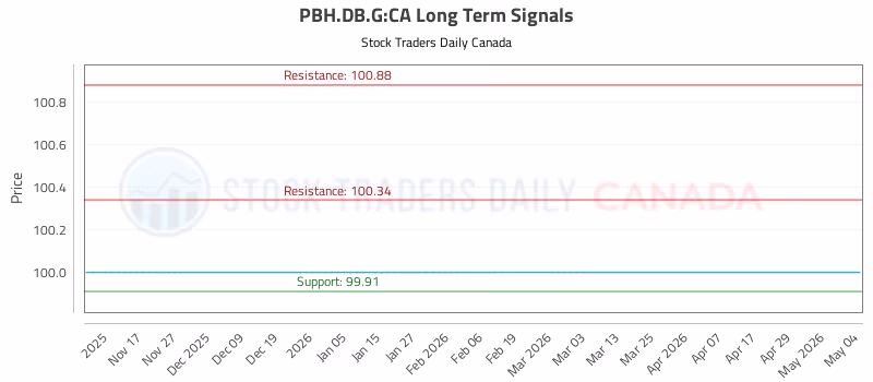 Stock Chart for PBH.DB.G:CA