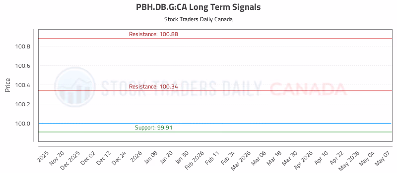 Stock Chart for PBH.DB.G:CA
