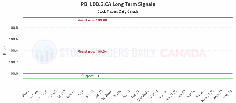 Stock Chart for PBH.DB.G:CA