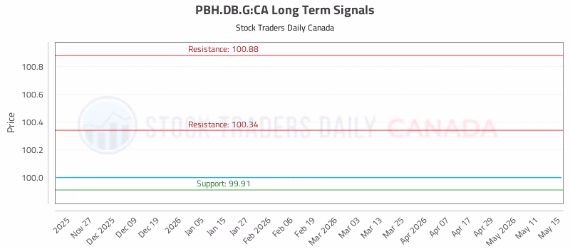 Stock Chart for PBH.DB.G:CA