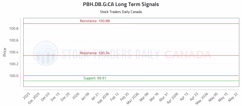 Stock Chart for PBH.DB.G:CA