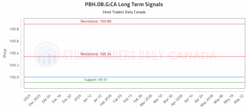 Stock Chart for PBH.DB.G:CA