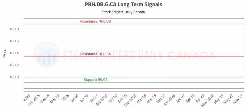 Stock Chart for PBH.DB.G:CA