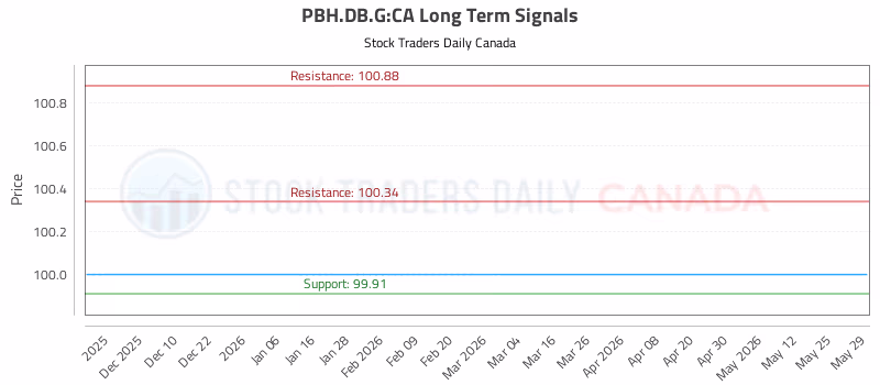 Stock Chart for PBH.DB.G:CA