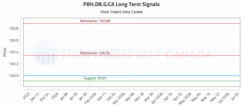 Stock Chart for PBH.DB.G:CA