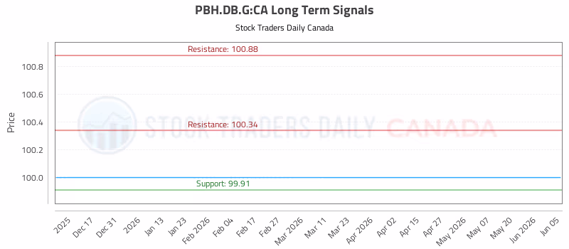 Stock Chart for PBH.DB.G:CA