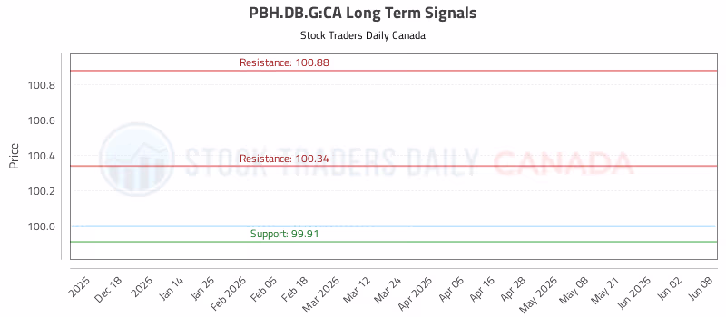 Stock Chart for PBH.DB.G:CA