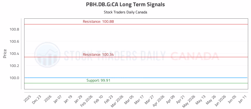 Stock Chart for PBH.DB.G:CA