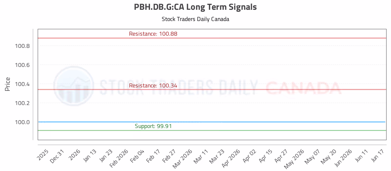 Stock Chart for PBH.DB.G:CA