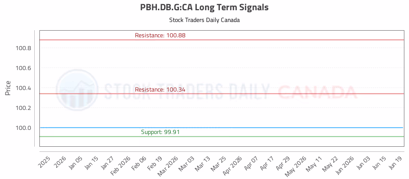 Stock Chart for PBH.DB.G:CA