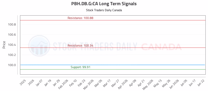 Stock Chart for PBH.DB.G:CA