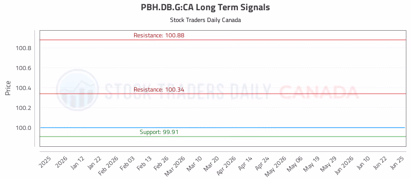 Stock Chart for PBH.DB.G:CA