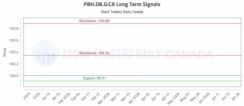 Stock Chart for PBH.DB.G:CA