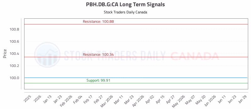 Stock Chart for PBH.DB.G:CA