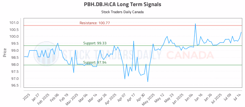 Stock Chart for PBH.DB.H:CA