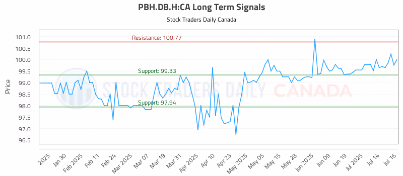 Stock Chart for PBH.DB.H:CA