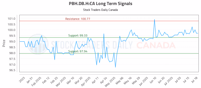 Stock Chart for PBH.DB.H:CA