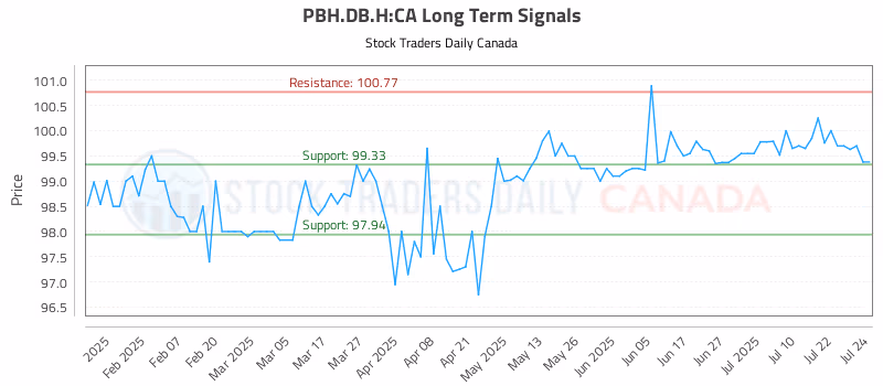 Stock Chart for PBH.DB.H:CA