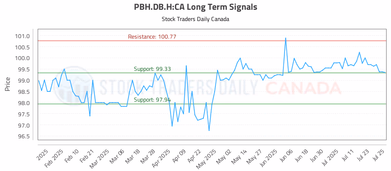 Stock Chart for PBH.DB.H:CA