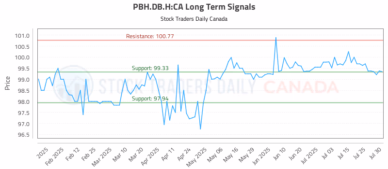 Stock Chart for PBH.DB.H:CA
