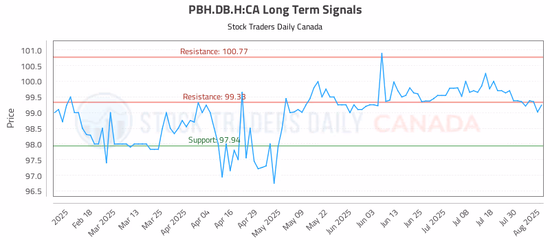 Stock Chart for PBH.DB.H:CA