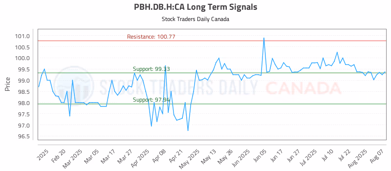 Stock Chart for PBH.DB.H:CA