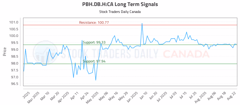 Stock Chart for PBH.DB.H:CA