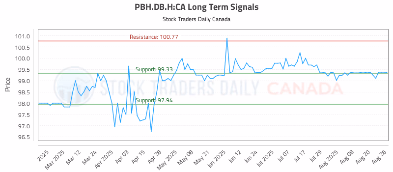 Stock Chart for PBH.DB.H:CA