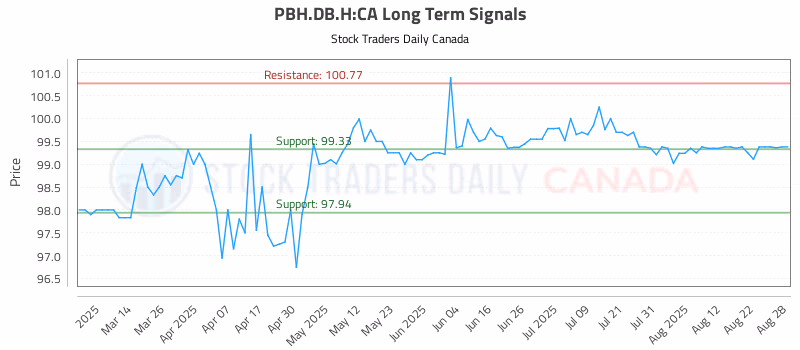 Stock Chart for PBH.DB.H:CA