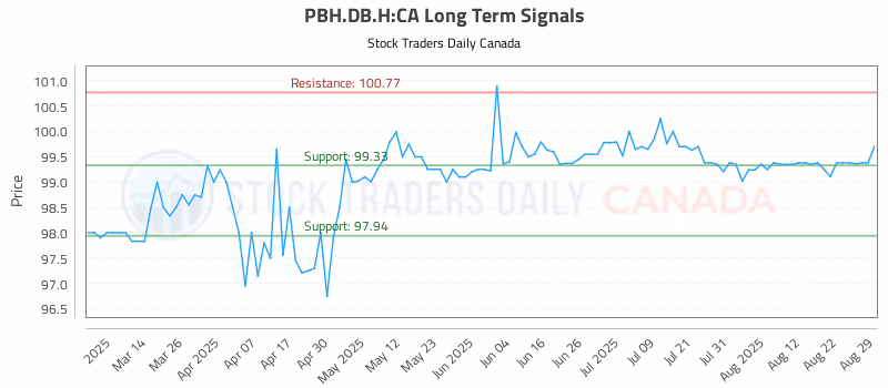 Stock Chart for PBH.DB.H:CA