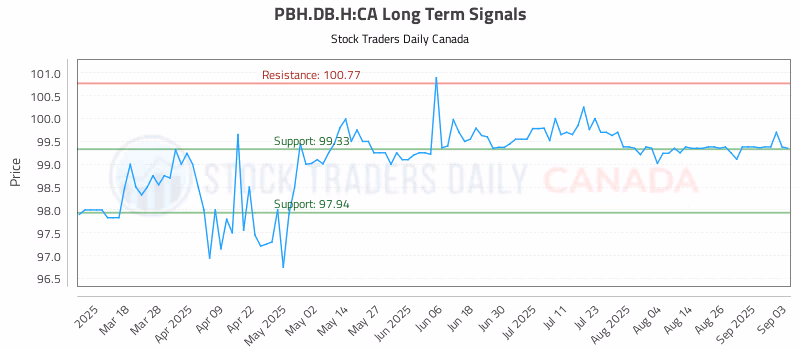 Stock Chart for PBH.DB.H:CA