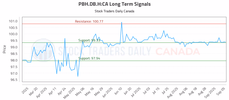 Stock Chart for PBH.DB.H:CA