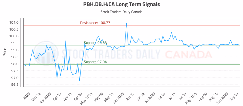 Stock Chart for PBH.DB.H:CA