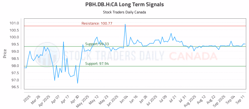 Stock Chart for PBH.DB.H:CA