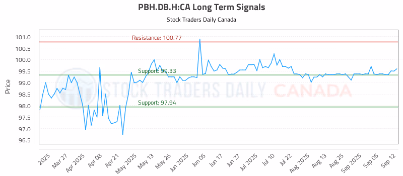 Stock Chart for PBH.DB.H:CA