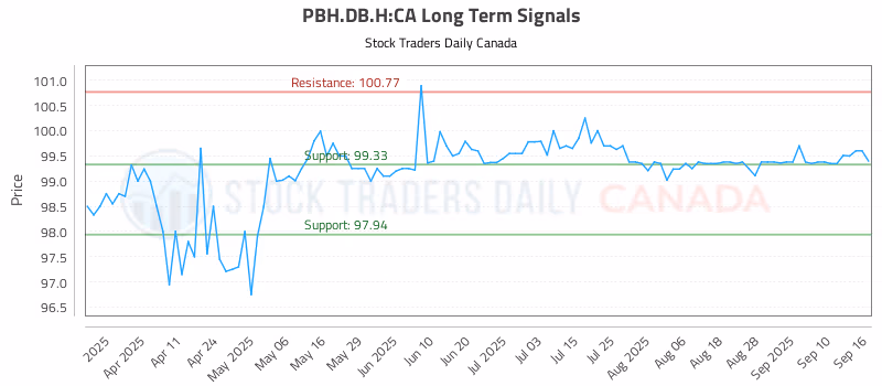 Stock Chart for PBH.DB.H:CA
