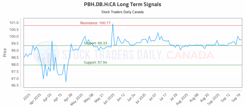Stock Chart for PBH.DB.H:CA